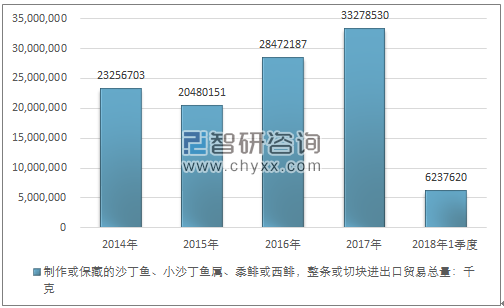 2014-2018年1季度制作或保藏的沙丁鱼、小沙丁鱼属、黍鲱或西鲱，整条或切块进出口贸易总量走势图（单位：千克）