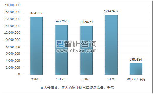 2014-2018年1季度人造黄油，液态的除外进出口贸易总量走势图（单位：千克）