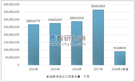 2014-2018年1季度起酥油进出口贸易总量走势图（单位：千克）