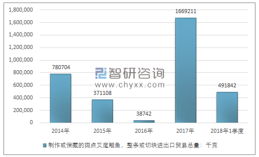 2014-2018年1季度制作或保藏的斑点叉尾鮰鱼，整条或切块进出口贸易总量走势图（单位：千克）