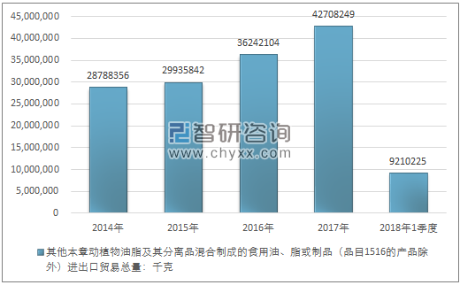 2014-2018年1季度其他本章动植物油脂及其分离品混合制成的食用油、脂或制品（品目1516的产品除外） 进出口贸易总量走势图（单位：千克）