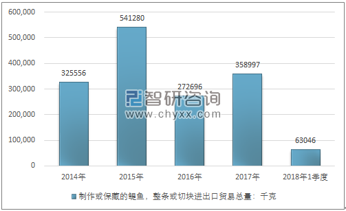 2014-2018年1季度制作或保藏的鳀鱼，整条或切块进出口贸易总量走势图（单位：千克）