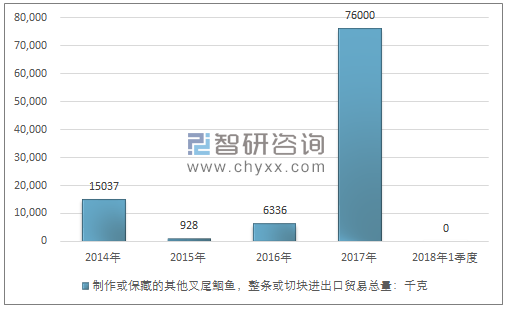 2014-2018年1季度制作或保藏的其他叉尾鮰鱼，整条或切块进出口贸易总量走势图（单位：千克）