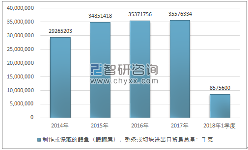 2014-2018年1季度制作或保藏的鳗鱼（鳗鲡属），整条或切块进出口贸易总量走势图（单位：千克）