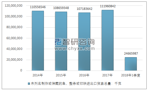 2014-2018年1季度未列名制作或保藏的鱼，整条或切块进出口贸易总量走势图（单位：千克）