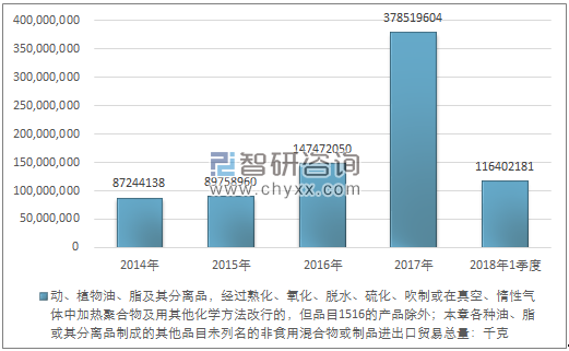 2014-2018年1季度动、植物油、脂及其分离品，经过熟化、氧化、脱水、硫化、吹制或在真空、惰性气体中加热聚合物及用其他化学方法改行的，但品目1516的产品除外；本章各种油、脂或其分离品制成的其他品目未列名的非食用混合物或制品 进出口贸易总量走势图（单位：千克）