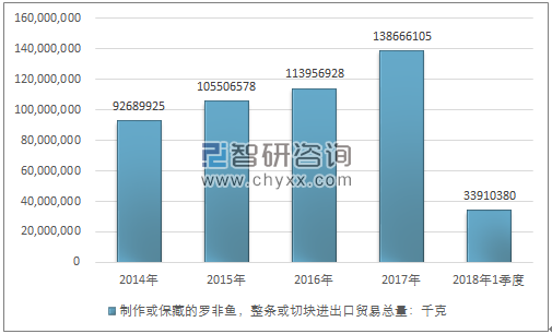 2014-2018年1季度制作或保藏的罗非鱼，整条或切块进出口贸易总量走势图（单位：千克）