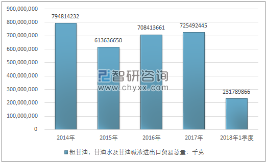 2014-2018年1季度粗甘油；甘油水及甘油碱液进出口贸易总量走势图（单位：千克）