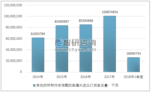 2014-2018年1季度其他绞碎制作或保藏的鱼罐头进出口贸易总量走势图（单位：千克）