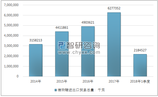 2014-2018年1季度植物蜡进出口贸易总量走势图（单位：千克）