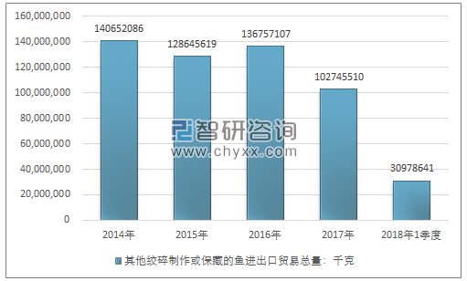 2014-2018年1季度其他绞碎制作或保藏的鱼进出口贸易总量走势图（单位：千克）