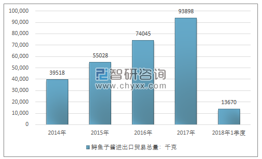 2014-2018年1季度鲟鱼子酱进出口贸易总量走势图（单位：千克）