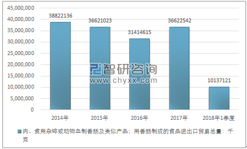 2014-2018年1季度肉、食用杂碎或动物血制香肠及类似产品；用香肠制成的食品进出口贸易总量走势图（单位：千克）