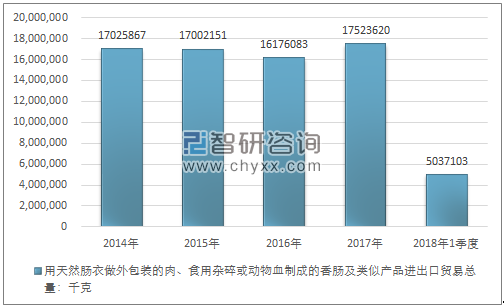 2014-2018年1季度用天然肠衣做外包装的肉、食用杂碎或动物血制成的香肠及类似产品进出口贸易总量走势图（单位：千克）