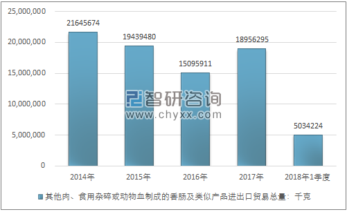 2014-2018年1季度其他肉、食用杂碎或动物血制成的香肠及类似产品进出口贸易总量走势图（单位：千克）