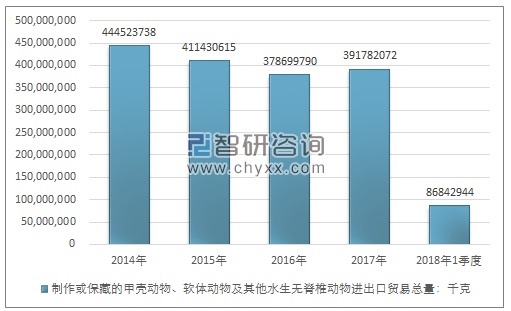 2014-2018年1季度制作或保藏的甲壳动物、软体动物及其他水生无脊椎动物进出口贸易总量走势图（单位：千克）