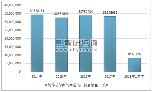 2014-2018年1季度制作或保藏的蟹进出口贸易总量走势图（单位：千克）