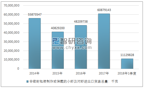 2014-2018年1季度非密封包装制作或保藏的小虾及对虾进出口贸易总量走势图（单位：千克）