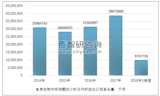 2014-2018年1季度其他制作或保藏的小虾及对虾进出口贸易总量走势图（单位：千克）