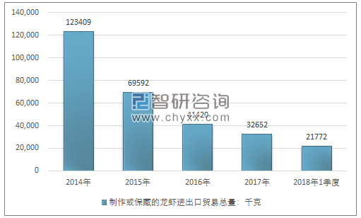 2014-2018年1季度制作或保藏的龙虾进出口贸易总量走势图（单位：千克）