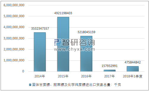 2014-2018年1季度固体甘蔗糖、甜菜糖及化学纯蔗糖进出口贸易总量走势图（单位：千克）