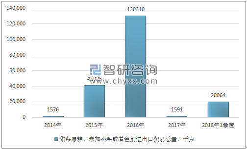 2014-2018年1季度甜菜原糖，未加香料或着色剂进出口贸易总量走势图（单位：千克）