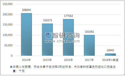 2014-2018年1季度非离心甘蔗糖，符合本章子目注释2所述标准，未加香料或着色剂进出口贸易总量走势图（单位：千克）