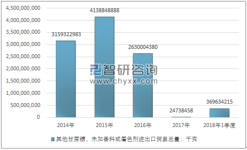 2014-2018年1季度其他甘蔗糖，未加香料或着色剂进出口贸易总量走势图（单位：千克）