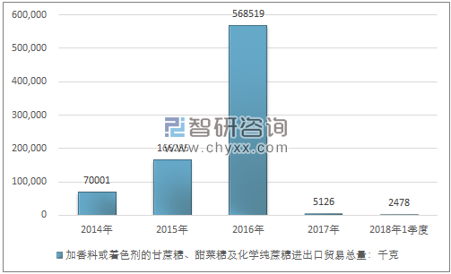 2014-2018年1季度加香料或着色剂的甘蔗糖、甜菜糖及化学纯蔗糖进出口贸易总量走势图（单位：千克）