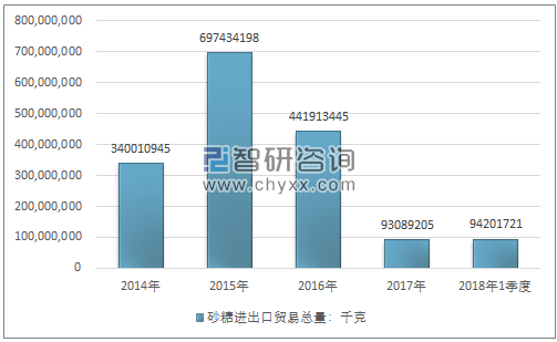 2014-2018年1季度砂糖进出口贸易总量走势图（单位：千克）