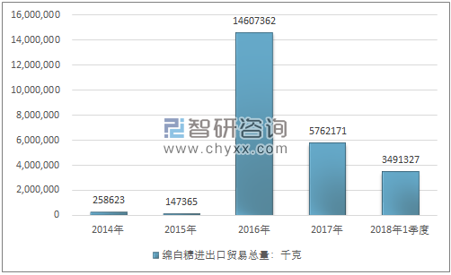 2014-2018年1季度绵白糖进出口贸易总量走势图（单位：千克）