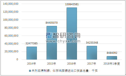 2014-2018年1季度未列名精制糖；化学纯蔗糖进出口贸易总量走势图（单位：千克）