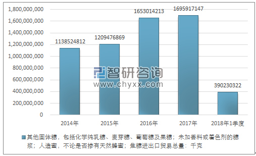 2014-2018年1季度其他固体糖，包括化学纯乳糖、麦芽糖、葡萄糖及果糖；未加香料或着色剂的糖浆；人造蜜，不论是否掺有天然蜂蜜；焦糖进出口贸易总量走势图（单位：千克）