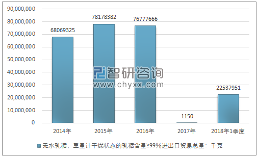 2014-2018年1季度无水乳糖，重量计干燥状态的乳糖含量≥99％进出口贸易总量走势图（单位：千克）