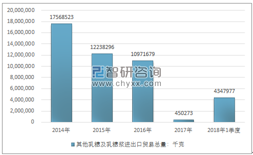 2014-2018年1季度其他乳糖及乳糖浆进出口贸易总量走势图（单位：千克）