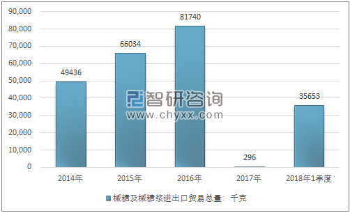 2014-2018年1季度槭糖及槭糖浆进出口贸易总量走势图（单位：千克）