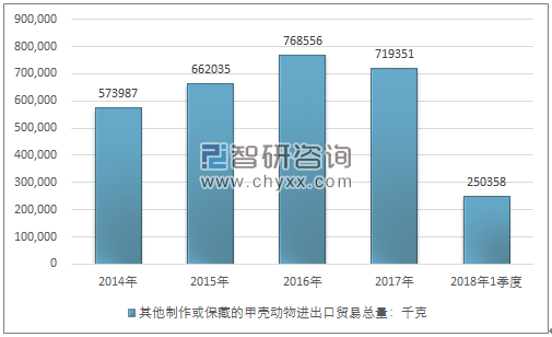 2014-2018年1季度其他制作或保藏的甲壳动物进出口贸易总量走势图（单位：千克）