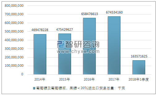 2014-2018年1季度葡萄糖及葡萄糖浆，果糖＜20％进出口贸易总量走势图（单位：千克）