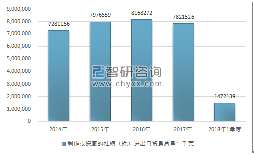 2014-2018年1季度制作或保藏的牡蛎（蚝）进出口贸易总量走势图（单位：千克）