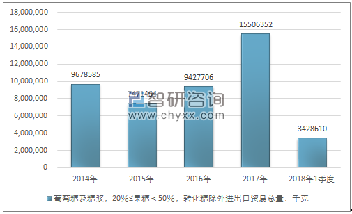 2014-2018年1季度葡萄糖及糖浆，20％≤果糖＜50％，转化糖除外进出口贸易总量走势图（单位：千克）