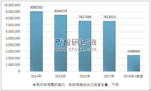 2014-2018年1季度制作或保藏的扇贝，包括海扇进出口贸易总量走势图（单位：千克）