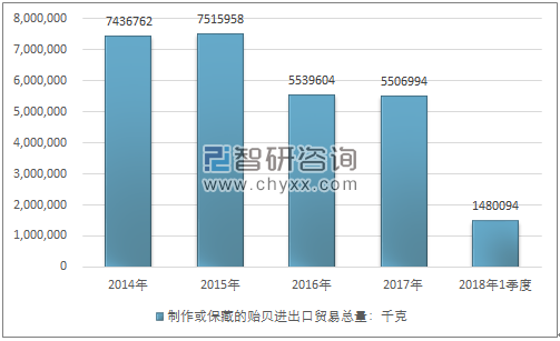 2014-2018年1季度制作或保藏的贻贝进出口贸易总量走势图（单位：千克）