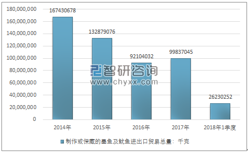 2014-2018年1季度制作或保藏的墨鱼及鱿鱼进出口贸易总量走势图（单位：千克）