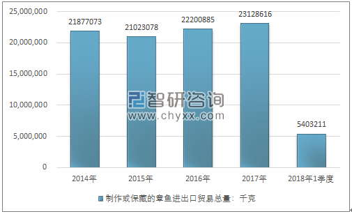 2014-2018年1季度制作或保藏的章鱼进出口贸易总量走势图（单位：千克）