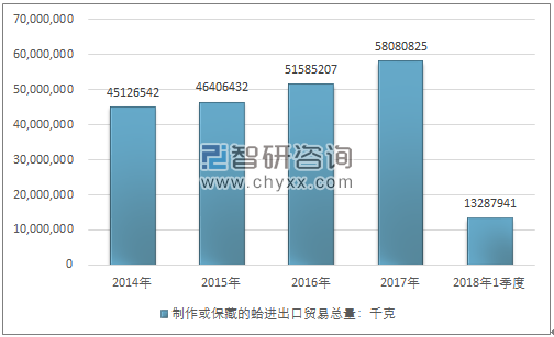 2014-2018年1季度制作或保藏的蛤进出口贸易总量走势图（单位：千克）