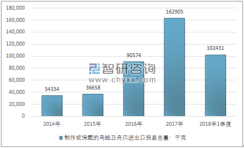 2014-2018年1季度制作或保藏的鸟蛤及舟贝进出口贸易总量走势图（单位：千克）