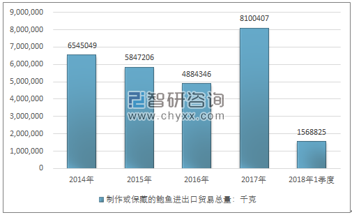 2014-2018年1季度制作或保藏的鲍鱼进出口贸易总量走势图（单位：千克）