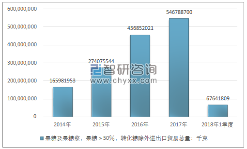 2014-2018年1季度果糖及果糖浆，果糖＞50％，转化糖除外进出口贸易总量走势图（单位：千克）