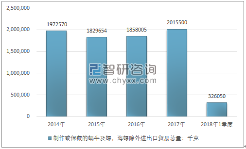 2014-2018年1季度制作或保藏的蜗牛及螺，海螺除外进出口贸易总量走势图（单位：千克）