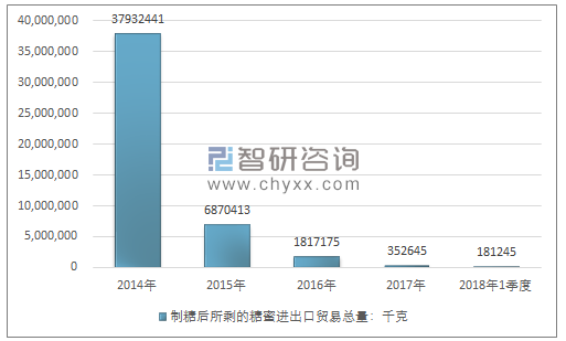 2014-2018年1季度制糖后所剩的糖蜜进出口贸易总量走势图（单位：千克）